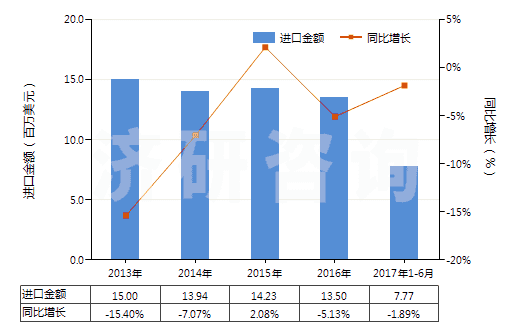 2013-2017年6月中國聚酯短纖＜85%棉混染色平紋布（平米重＞170g）(HS55142100)進口總額及增速統(tǒng)計